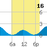 Tide chart for Oregon Inlet Beach, North Carolina on 2021/05/16