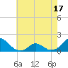 Tide chart for Oregon Inlet Beach, North Carolina on 2021/05/17