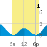 Tide chart for Oregon Inlet Beach, North Carolina on 2021/05/1