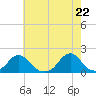 Tide chart for Oregon Inlet Beach, North Carolina on 2021/05/22