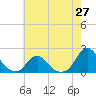 Tide chart for Oregon Inlet Beach, North Carolina on 2021/05/27