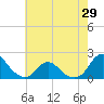 Tide chart for Oregon Inlet Beach, North Carolina on 2021/05/29