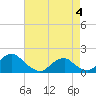 Tide chart for Oregon Inlet Beach, North Carolina on 2021/05/4