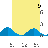 Tide chart for Oregon Inlet Beach, North Carolina on 2021/05/5