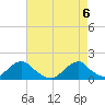 Tide chart for Oregon Inlet Beach, North Carolina on 2021/05/6