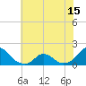 Tide chart for Oregon Inlet Beach, North Carolina on 2021/06/15