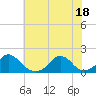 Tide chart for Oregon Inlet Beach, North Carolina on 2021/06/18
