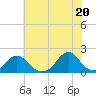 Tide chart for Oregon Inlet Beach, North Carolina on 2021/06/20