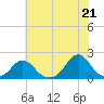 Tide chart for Oregon Inlet Beach, North Carolina on 2021/06/21