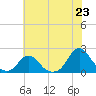 Tide chart for Oregon Inlet Beach, North Carolina on 2021/06/23