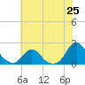 Tide chart for Oregon Inlet Beach, North Carolina on 2021/06/25