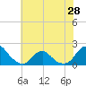 Tide chart for Oregon Inlet Beach, North Carolina on 2021/06/28