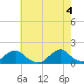 Tide chart for Oregon Inlet Beach, North Carolina on 2021/06/4