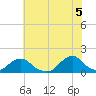 Tide chart for Oregon Inlet Beach, North Carolina on 2021/06/5
