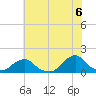 Tide chart for Oregon Inlet Beach, North Carolina on 2021/06/6