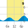 Tide chart for Oregon Inlet Beach, North Carolina on 2021/06/9