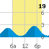 Tide chart for Oregon Inlet Beach, North Carolina on 2021/07/19