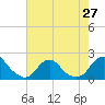 Tide chart for Oregon Inlet Beach, North Carolina on 2021/07/27