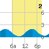 Tide chart for Oregon Inlet Beach, North Carolina on 2021/07/2