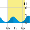 Tide chart for Oregon Inlet Beach, North Carolina on 2021/08/11