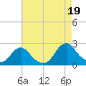 Tide chart for Oregon Inlet Beach, North Carolina on 2021/08/19