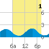 Tide chart for Oregon Inlet Beach, North Carolina on 2021/08/1