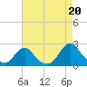 Tide chart for Oregon Inlet Beach, North Carolina on 2021/08/20