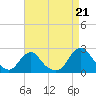 Tide chart for Oregon Inlet Beach, North Carolina on 2021/08/21