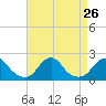 Tide chart for Oregon Inlet Beach, North Carolina on 2021/08/26
