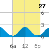 Tide chart for Oregon Inlet Beach, North Carolina on 2021/08/27