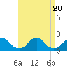 Tide chart for Oregon Inlet Beach, North Carolina on 2021/08/28