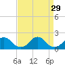 Tide chart for Oregon Inlet Beach, North Carolina on 2021/08/29