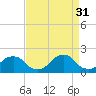 Tide chart for Oregon Inlet Beach, North Carolina on 2021/08/31