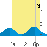 Tide chart for Oregon Inlet Beach, North Carolina on 2021/08/3
