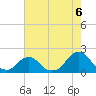 Tide chart for Oregon Inlet Beach, North Carolina on 2021/08/6