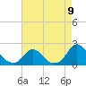 Tide chart for Oregon Inlet Beach, North Carolina on 2021/08/9
