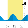 Tide chart for Oregon Inlet Beach, North Carolina on 2021/09/10