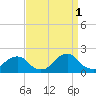 Tide chart for Oregon Inlet Beach, North Carolina on 2021/09/1