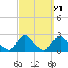 Tide chart for Oregon Inlet Beach, North Carolina on 2021/09/21