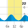 Tide chart for Oregon Inlet Beach, North Carolina on 2021/09/22