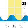 Tide chart for Oregon Inlet Beach, North Carolina on 2021/09/23