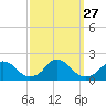 Tide chart for Oregon Inlet Beach, North Carolina on 2021/09/27