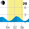 Tide chart for Oregon Inlet Beach, North Carolina on 2021/09/28