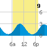 Tide chart for Oregon Inlet Beach, North Carolina on 2021/09/9