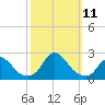 Tide chart for Oregon Inlet Beach, North Carolina on 2021/10/11