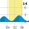 Tide chart for Oregon Inlet Beach, North Carolina on 2021/10/14