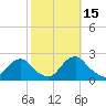 Tide chart for Oregon Inlet Beach, North Carolina on 2021/10/15