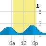 Tide chart for Oregon Inlet Beach, North Carolina on 2021/10/1