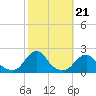 Tide chart for Oregon Inlet Beach, North Carolina on 2021/10/21