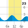 Tide chart for Oregon Inlet Beach, North Carolina on 2021/10/23